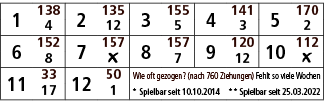 1,138,2,135,3,155,4,141,5,170,4,12,5,3,2,6,152,7,157,8,157,9,120,10,112,8,￼,7,12,￼,11,33,12,50,Wie oft gezogen? (nach...