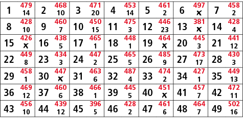 1,479,2,468,3,471,4,453,5,461,6,497,7,458,14,10,20,14,2,￼,2,8,428,9,460,10,450,11,475,12,446,13,381,14,428,10,7,15,3,...