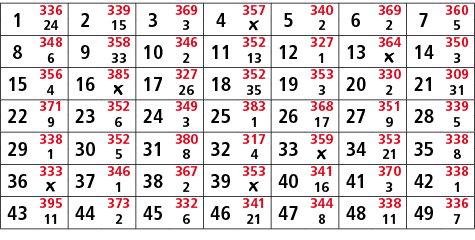 1,336,2,339,3,369,4,357,5,340,6,369,7,360,24,15,3,￼,2,2,5,8,348,9,358,10,346,11,352,12,327,13,364,14,350,6,33,2,13,1,...
