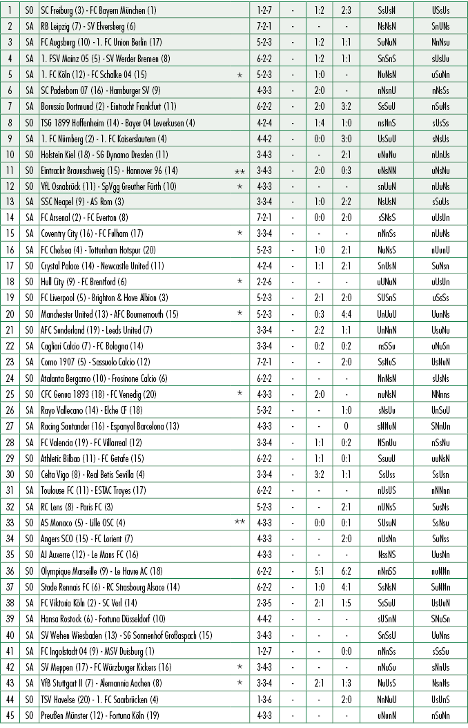 1,SO,SC Freiburg (3) FC Bayern M nchen (1),,1 2 7, ,1:2,2:3,SsUsN,USsUs,2,SA,RB Leipzig (7) SV Elversberg (6),,7 2 1,...