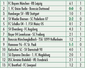 1,FC Bayern M nchen RB Leipzig,6:1,1,2,1. FC Union Berlin Borussia Dortmund,0:0,0,3,Hamburger SV VfB Stuttgart,1:0,1,...