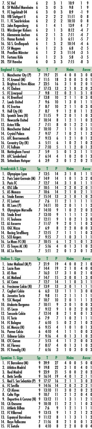  7. SC Verl 6 2 3 1 10:9 1 9 8. SV Waldhof Mannheim 6 3 0 3 9:8 1 9 9. FC Ingolstadt 04 6 3 0 3 8:9 1 9 10. VfB Stutt...