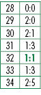 28,0:0,29,2:0,30,2:1,31,1:3,32,1:1,33,1:3,34,2:5