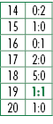 14,0:2,15,1:0,16,0:1,17,2:0,18,5:0,19,1:1,20,1:0