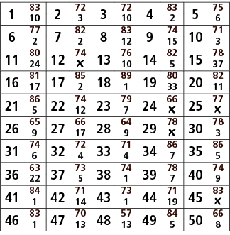 1,83,2,72,3,72,4,83,5,75,10,3,10,2,6,6,77,7,82,8,83,9,74,10,71,2,2,12,15,3,11,80,12,74,13,76,14,82,15,78,24,￼,10,5,37...