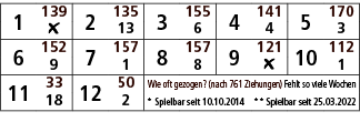 1,139,2,135,3,155,4,141,5,170,￼,13,6,4,3,6,152,7,157,8,157,9,121,10,112,9,1,8,￼,1,11,33,12,50,Wie oft gezogen? (nach ...